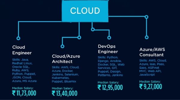 The significance of cloud computing skills and the salary offered to different cloud computing platforms and careers useful in software development career