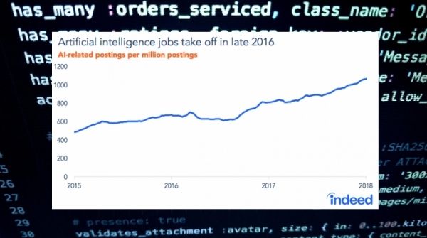 The image shows the growth curve of Artificial intelligence obs from 2015 to 2018.