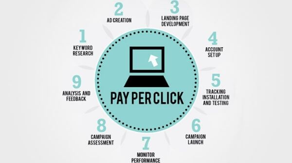 The image shows key metrics of PPC marketing and its impact on Digital Marketing career.