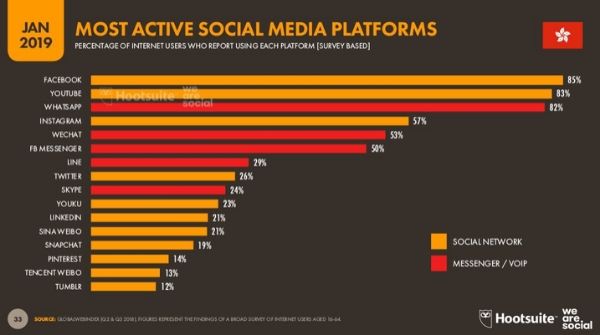 The image shows the list of most active the social media platforms with outstanding remarks in Digital Marketing Career.