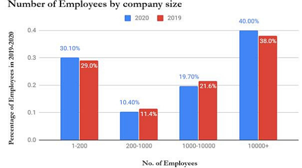 The above graphical representations explains no. of employees working in different company size in 2019 and 2020 (comparative analysis).