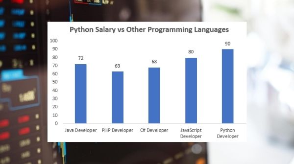 The image shows more demanding career option on basis of the programming language in software development is python development with highest paid salary.