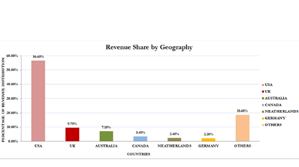 The image explains the global geographical wise revenue distribution of data science and analytics among different countries in this graphical representation, geography indicates services to the USA garnered 56.6% of the revenue share, which is the highest among all the nations.