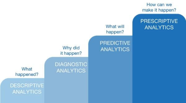 This image shows four types of data analytics- descriptive analytics, diagnostic analytics, predictive analysis and prescriptive analytics.