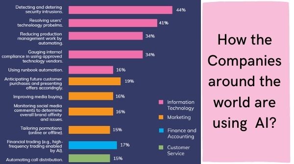 The image shows how companies use AI according to different sectors with most usage in detecting security intrusions.