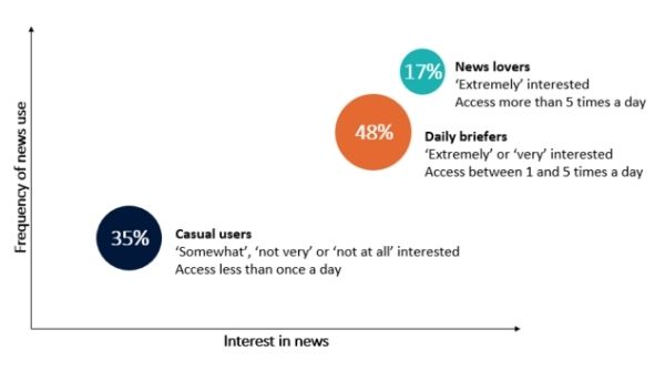 Picture shows the percentage of individual who are casual users, daily briefer and news lovers according to the interest in news.