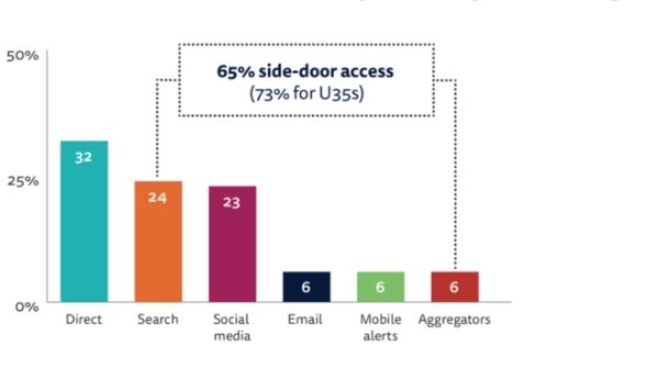 The image shows the trend of report from 2018 which defines the move of distributed discovery to make platform gatekeepers which shows a crucial role in future of Digital Journalism.