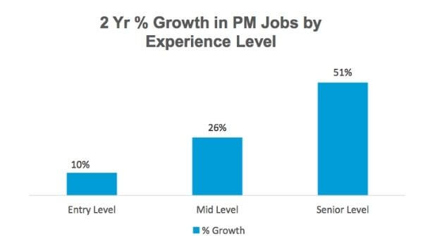 The image shows that senior levels PMs beats the demand for Junior-level PMs as mentioned in the graph.