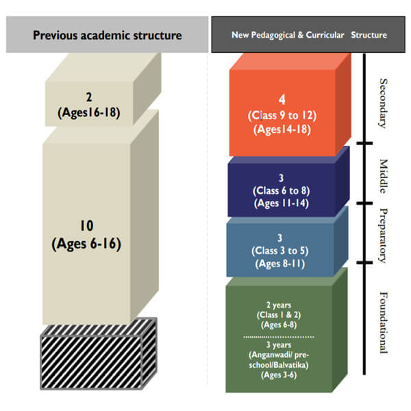 This new Education Policy of India 2020 intends to shift from 10+2 structure in school education. This previous structure will be modified with a new curricular restructuring into 5+3+3+4 layout, covering ages 3-18 as shown in the representative figure.