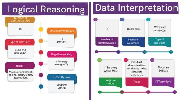 Highlights the key points like no. and kinds of questions, topics and weightage, difficulty level in LR and DI section individually.