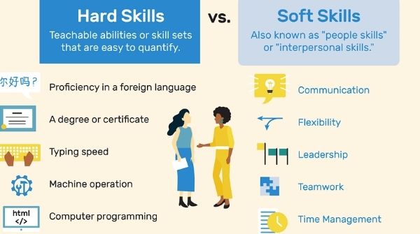 It highlights all the major difference between hard skills, which tells about all teachable skill sets whereas soft skills explains more about interpersonal skills.
