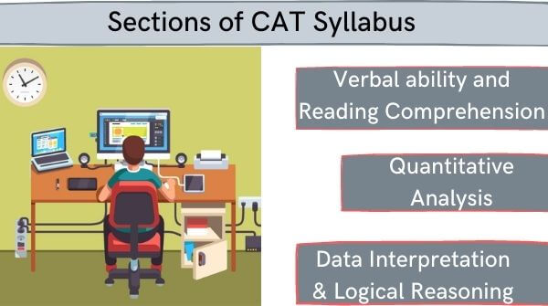 Three major sections are mentioned in MBA Entrance Exam which are VARC, QA and DILR.