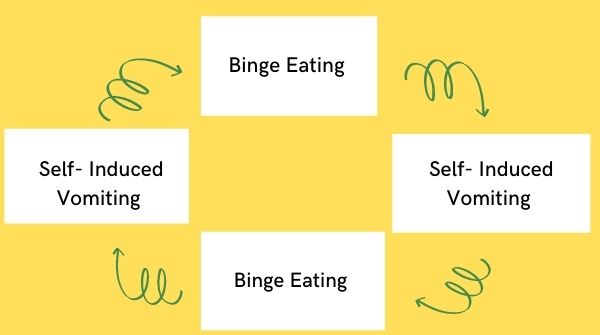 Bulimia Nervosa- excessive eating and purging through self-induced vomiting and laxatives. Is an eating disorder.