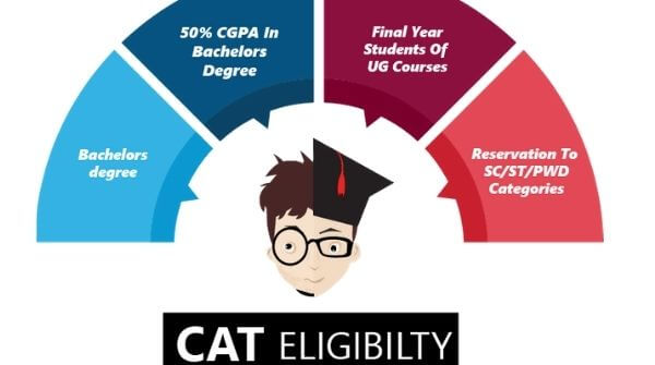 Pens down the details required for MBA entrance exam in terms of academic qualification.