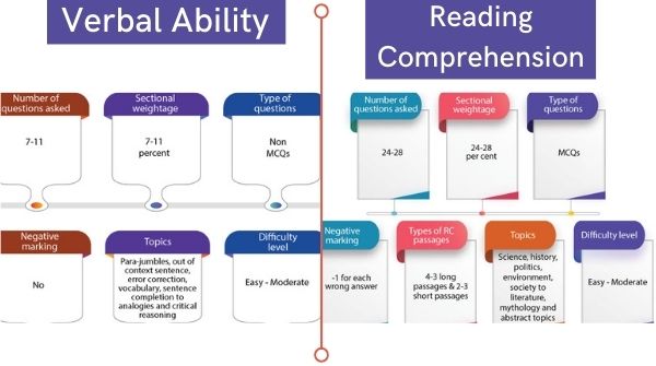 Enlists major points in VARC section of MBA entrance exam such as topics, no. and, types of questions etc.