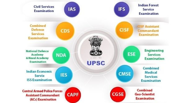 Different exams conducted