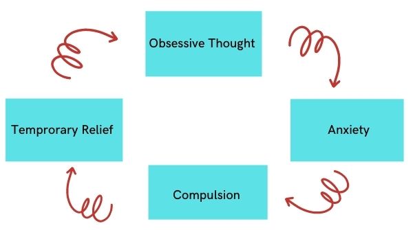Mental illness- is when the person's anxiety reduces only after ritualistic pattern of behavior.