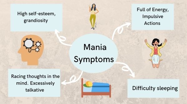 Bipolar Disorder- Mania is one of the mental illnesses the person experiences during this. It is also known as highs.