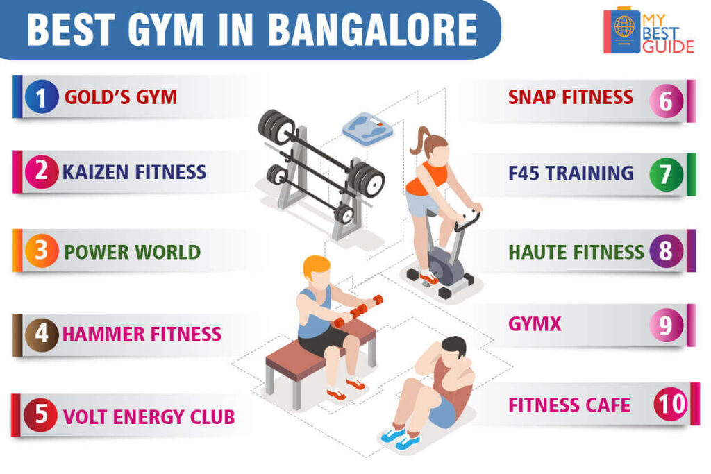 Top 10 Gyms in Bangalore