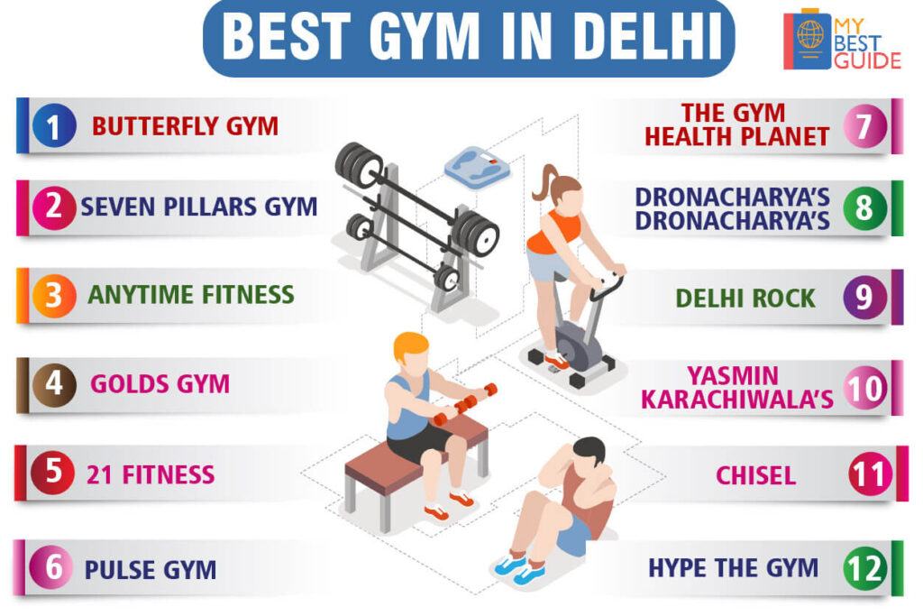 TOP 12 GYMS IN DELHI (AREA WISE)
